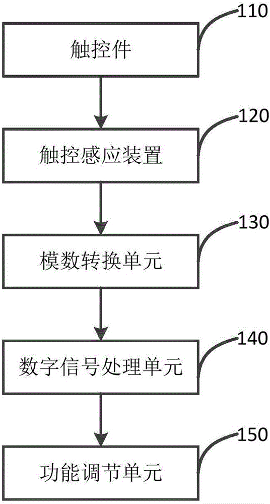 觸控系統(tǒng)及電子設(shè)備的制造方法與工藝