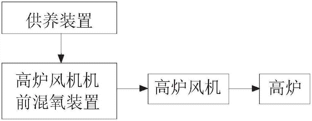 高爐風(fēng)機(jī)機(jī)前混氧裝置的制造方法