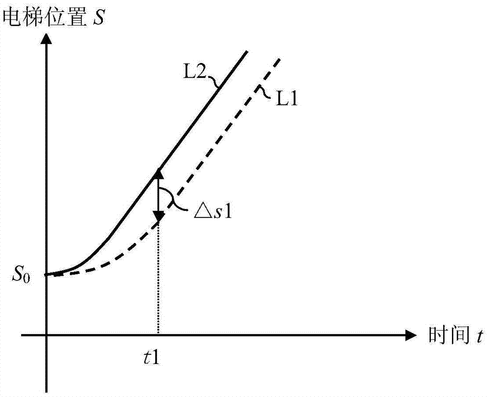 电梯群管理方法与流程