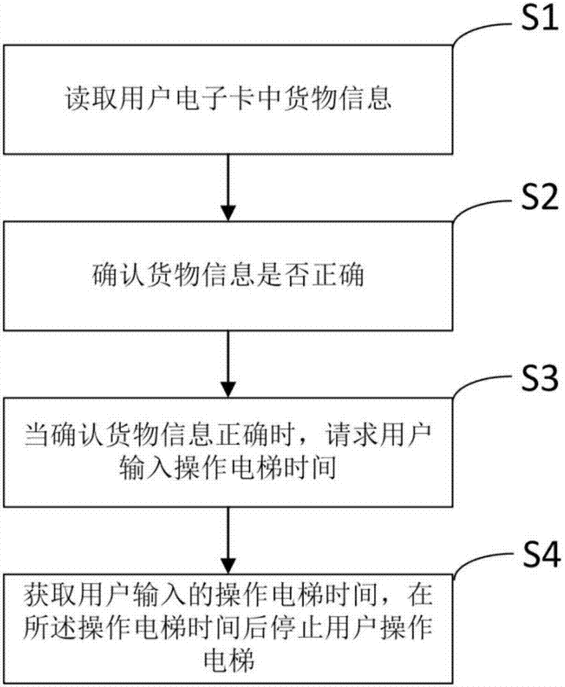 一种多次确认的运货电梯安全控制系统和方法与流程