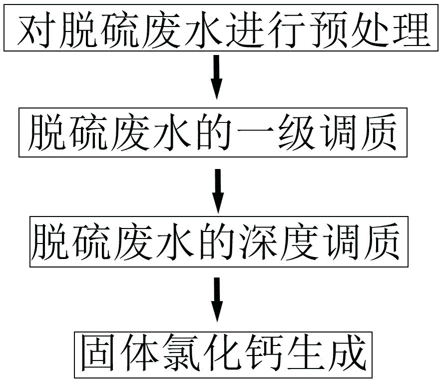 一種濕法脫硫廢水資源化處理系統(tǒng)及其處理方法與流程