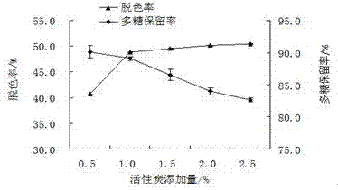 一種芒果加工副產(chǎn)物多糖脫蛋白及脫色方法與流程