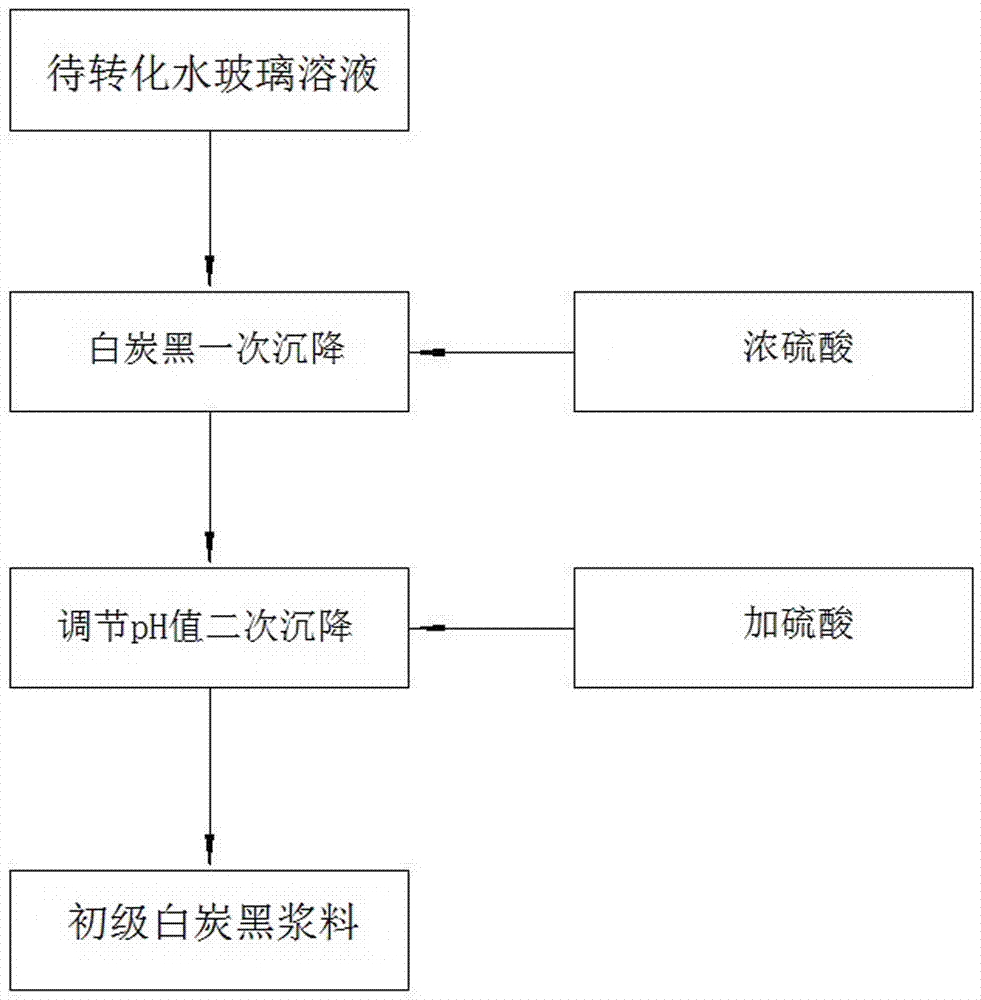 一種橡膠補強用納米級白炭黑漿料及其生產(chǎn)工藝的制造方法與工藝