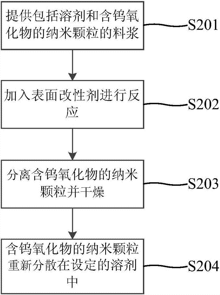 一種含鎢金屬氧化物納米顆粒分散體及其制備方法與流程