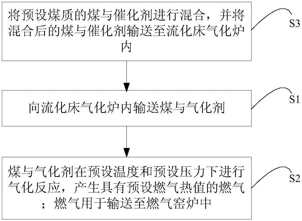 燃气制备方法、燃气的使用系统及燃气使用方法与流程