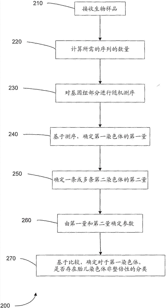 利用基因組測序診斷胎兒染色體非整倍性的制造方法與工藝