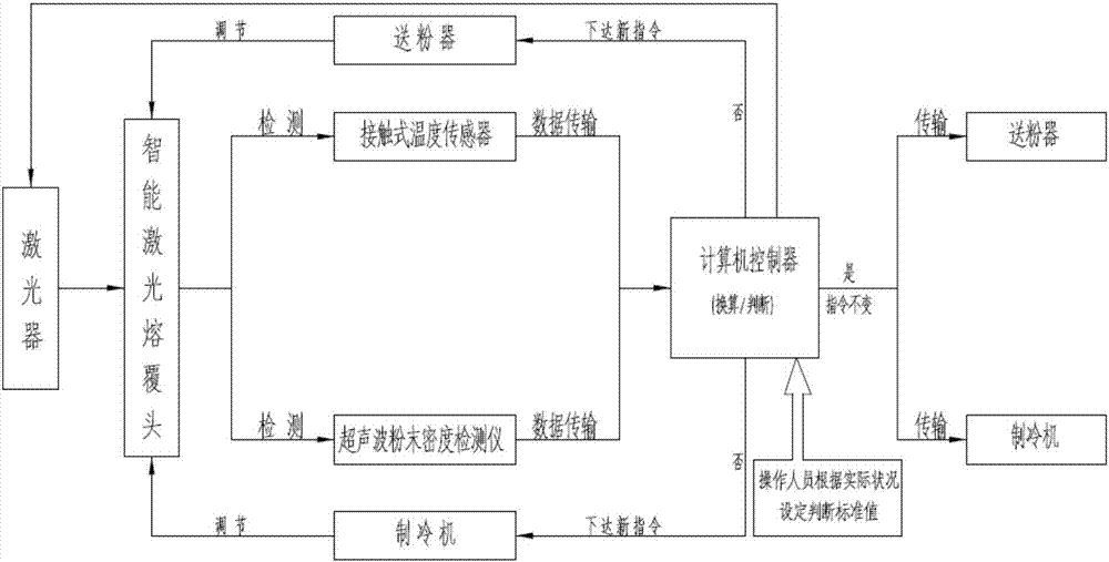 一種溫度、送粉量可自動調(diào)試智能激光熔覆頭的制造方法與工藝