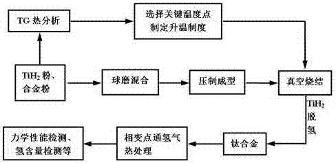 一種調(diào)控氫含量提高氫化鈦粉制備鈦合金性能的方法與流程