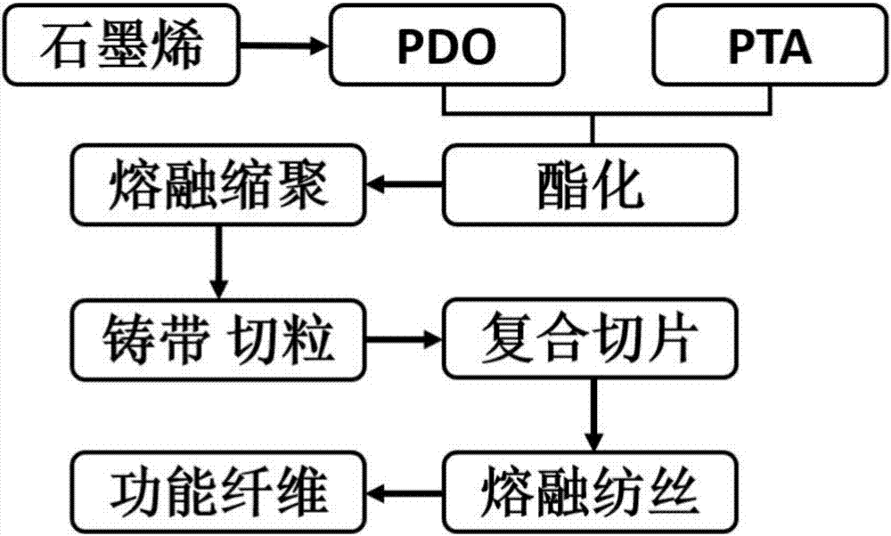 石墨烯?彈性聚酯原位聚合復(fù)合功能纖維的制備方法與流程