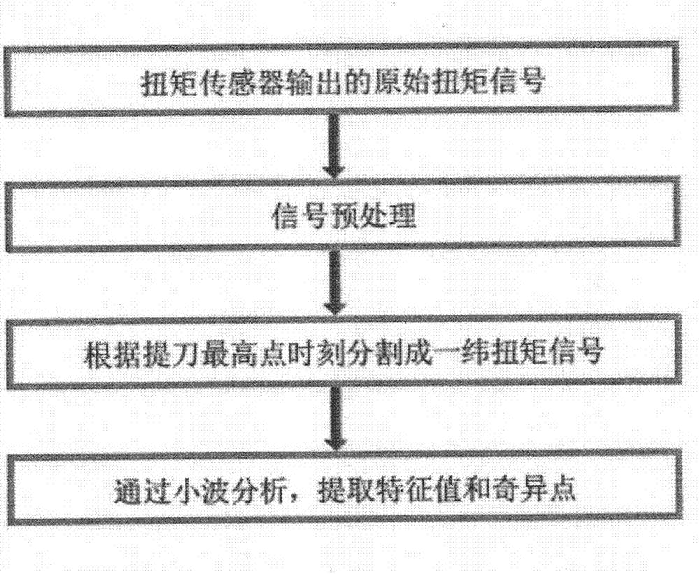 一種電子提花機機械運行狀態(tài)檢測及分析方法與流程