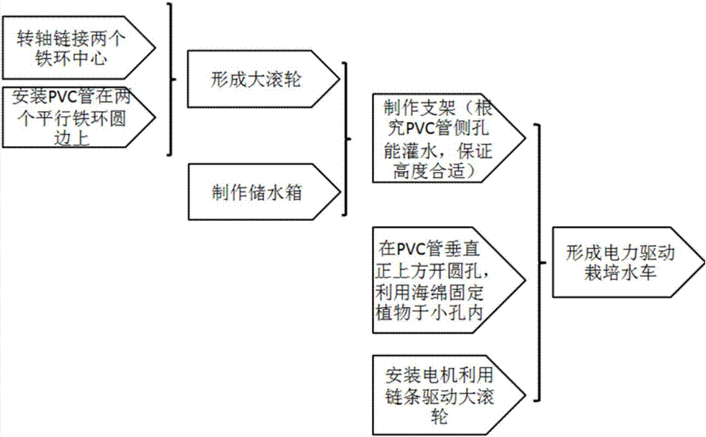 一种电力驱动水车栽培装置及其制作方法与流程