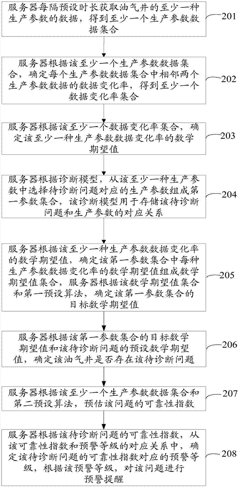 油氣井監(jiān)測方法和裝置與流程