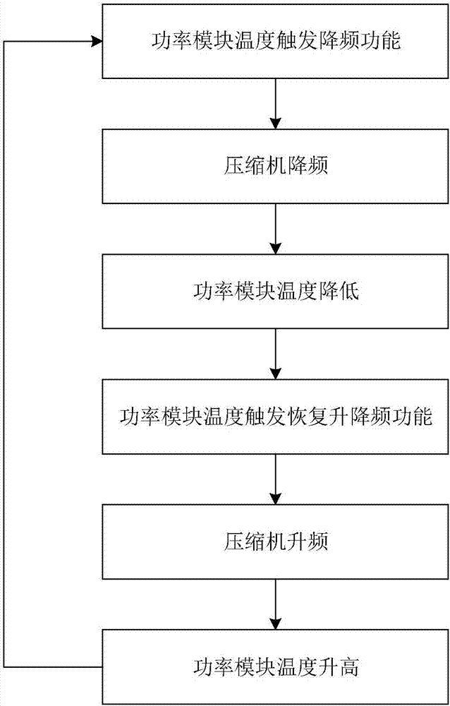 一種用于變頻壓縮機(jī)的限頻控制方法及系統(tǒng)與流程