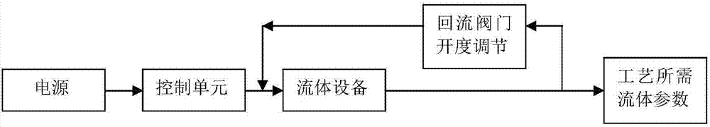 流體參數(shù)調(diào)節(jié)系統(tǒng)及方法與流程