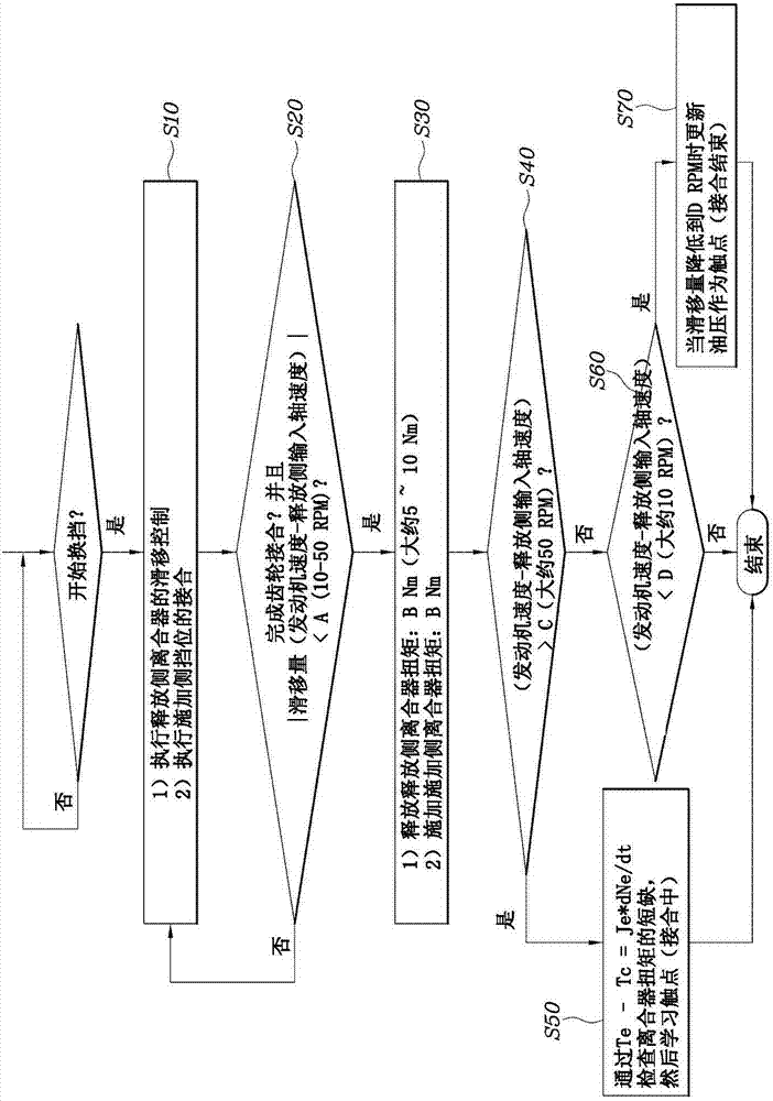 学习用于DCT车辆的离合器触点的方法与流程