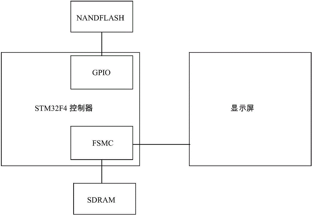 基于STM32的顯示屏驅(qū)動(dòng)系統(tǒng)的制造方法與工藝