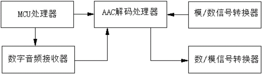 AAC数字音频解码处理板卡的制造方法与工艺