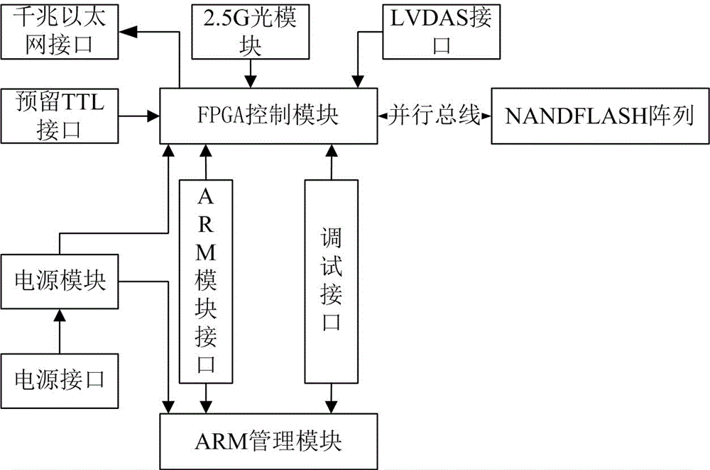 基于NANDFLASH阵列的文件系统的制造方法与工艺