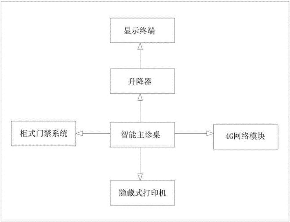 一种具有多类型数据同步传输的远程交互诊疗的桌式设备的制造方法与工艺