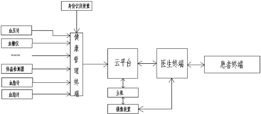 基于互联网的慢病信息化系统的制造方法与工艺