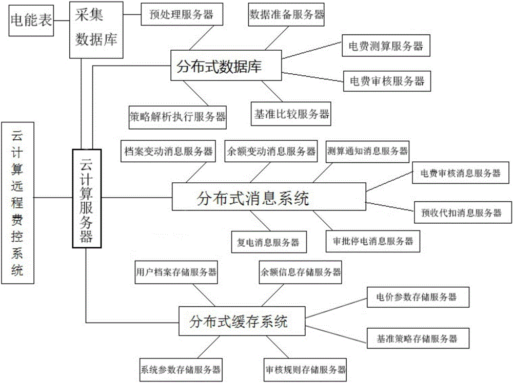 一種云計算遠程費控系統(tǒng)的制造方法與工藝