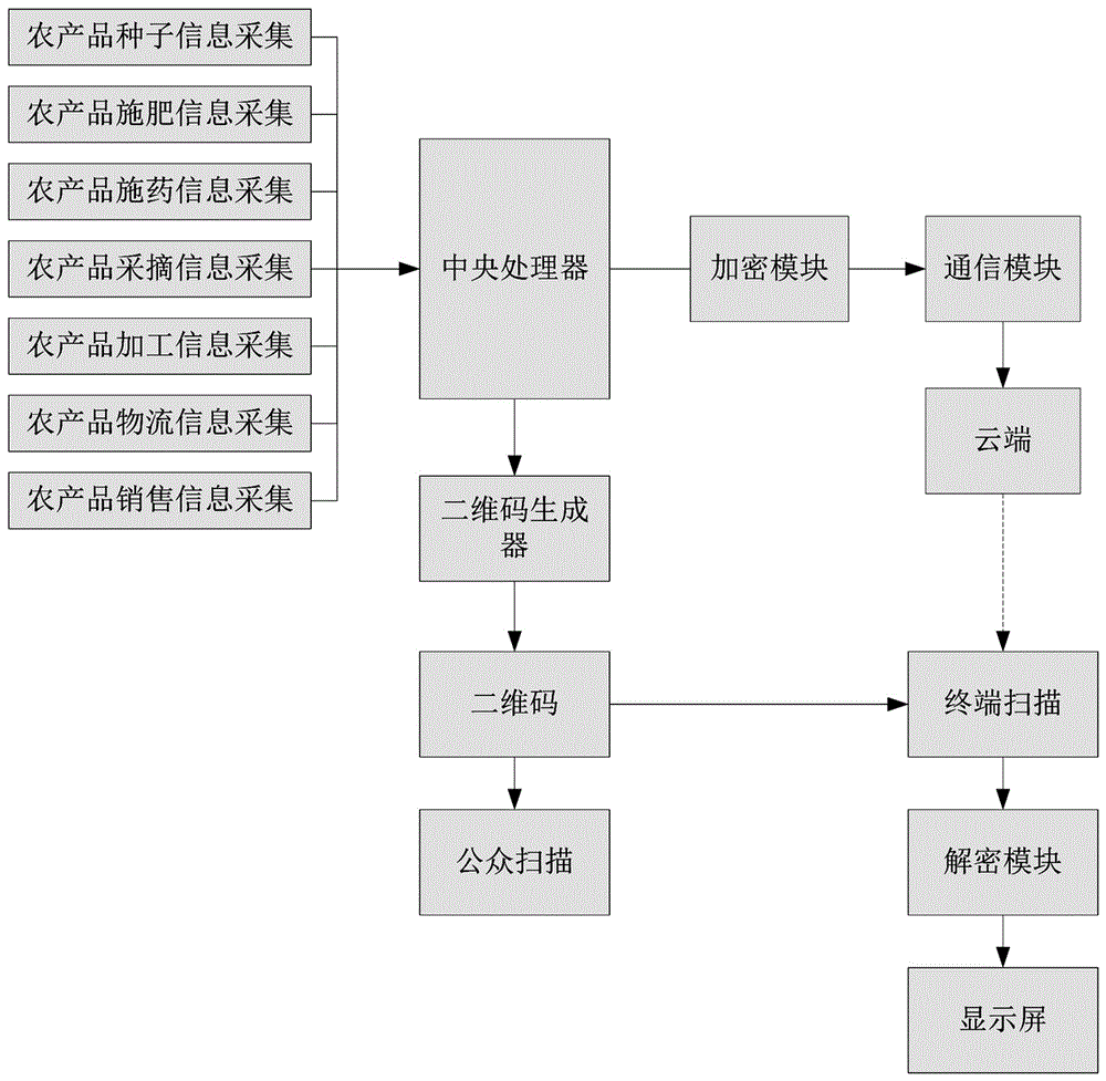 一種農(nóng)產(chǎn)品質(zhì)量追溯查詢系統(tǒng)的制造方法與工藝