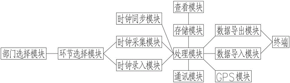 時間節點記錄儀的制造方法與工藝