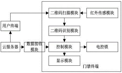 一種基于二維碼識(shí)別的門禁控制系統(tǒng)的制造方法與工藝