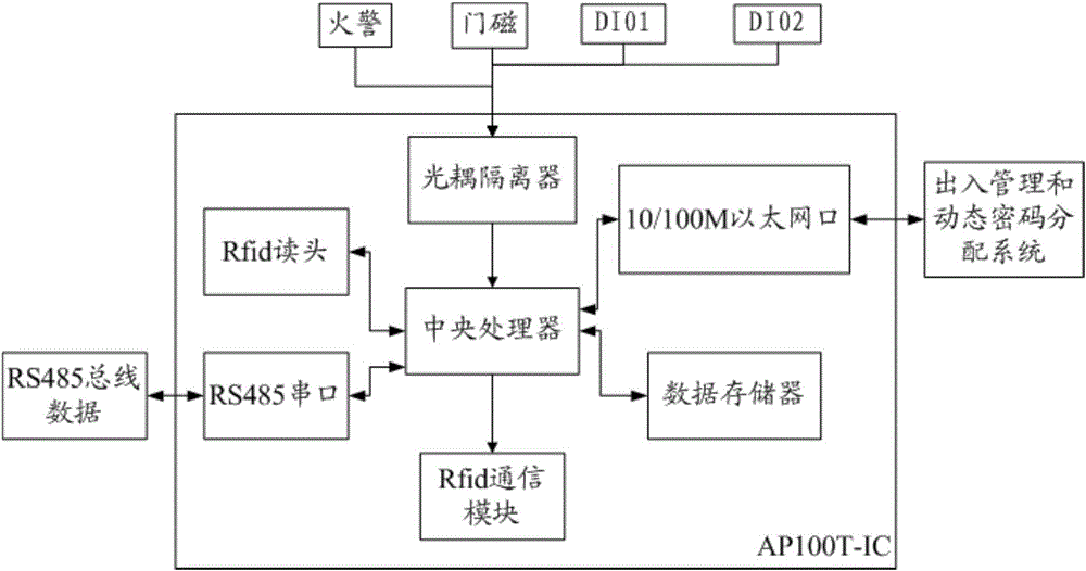 基于身份識別的網(wǎng)絡(luò)型出入管理數(shù)據(jù)采集器的制造方法與工藝