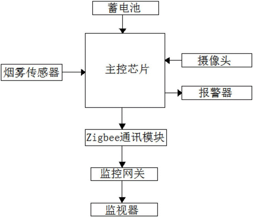 一種基于Zigbee技術(shù)的機房煙霧傳感器的制造方法與工藝