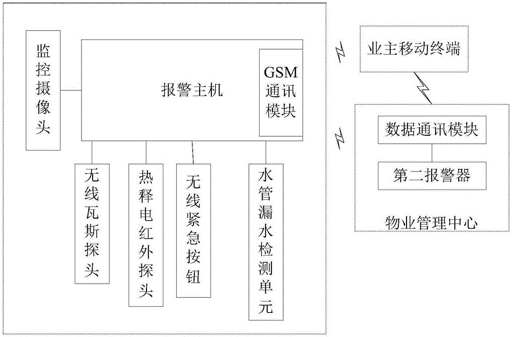 一種家居安防系統(tǒng)的制造方法與工藝