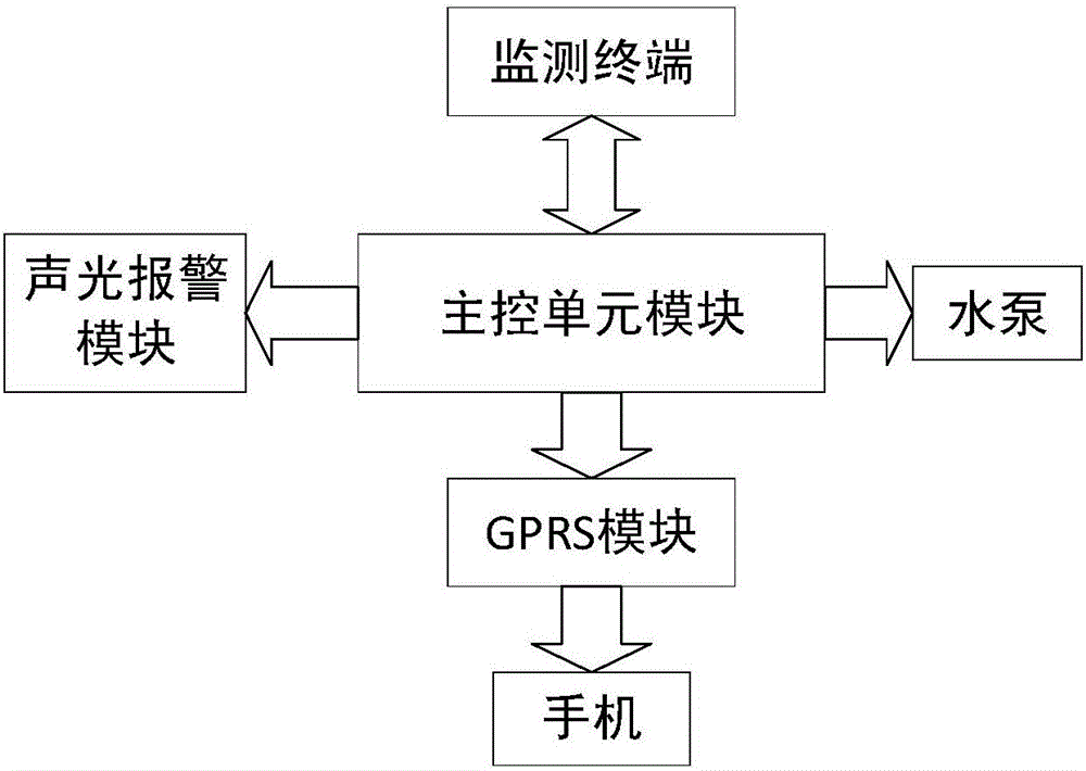 基于ZigBee技术的地下停车场智能防涝预警装置的制造方法