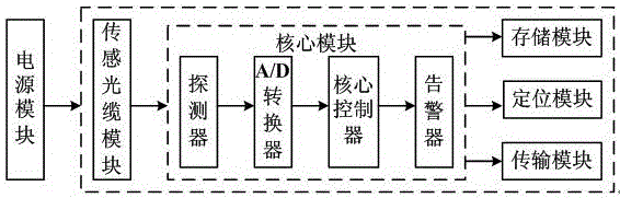 基于物聯(lián)網(wǎng)全光纖智能感知監(jiān)控裝置的制造方法