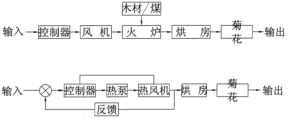 一種嵌入式閉環控制的菊花加工系統的制造方法與工藝