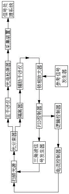 一種光頻掃描非線性校正系統(tǒng)的制造方法與工藝