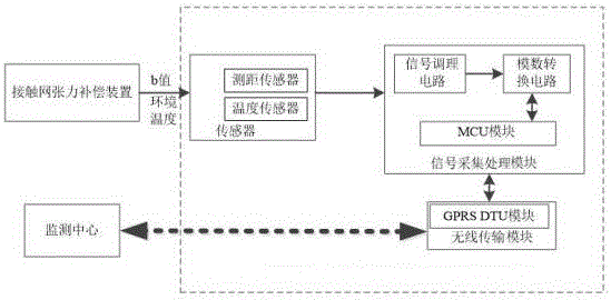 鐵路接觸網(wǎng)張力補償裝置監(jiān)測系統(tǒng)的制造方法