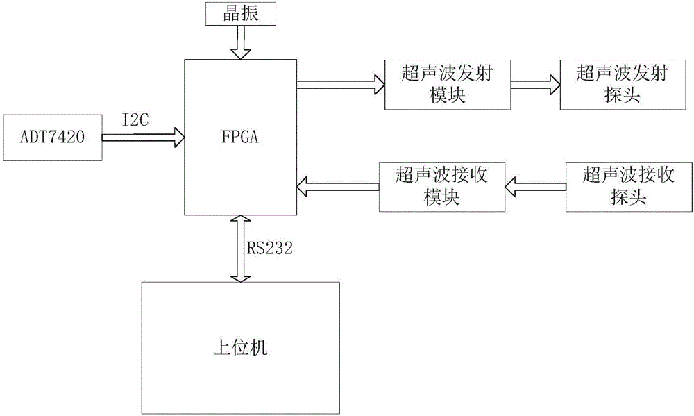 基于FPGA的超声波液体密度计的制造方法与工艺