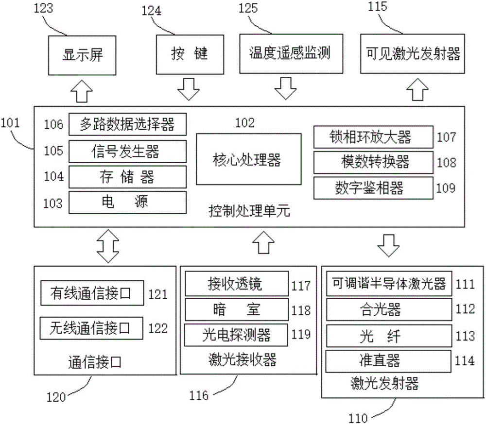 礦井災(zāi)后環(huán)境氣體遙感裝備的制造方法與工藝