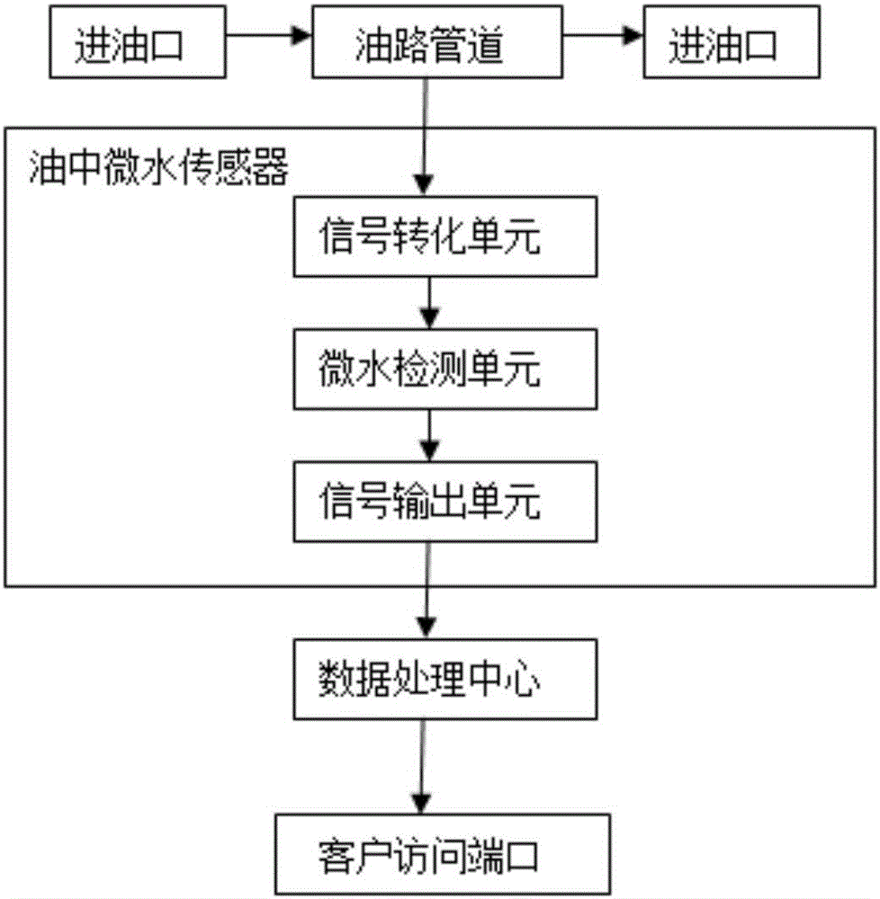 一種變壓器濾油機微水在線監(jiān)測裝置的制造方法