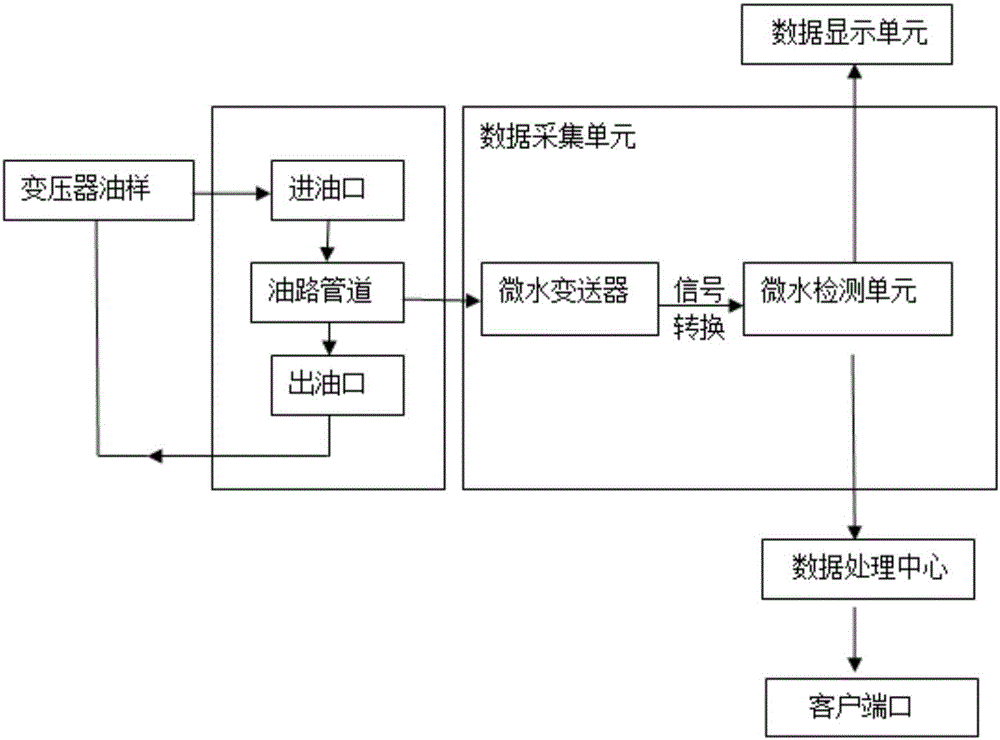 一種能夠?qū)崟r(shí)顯示的變壓器油微水監(jiān)測裝置的制造方法