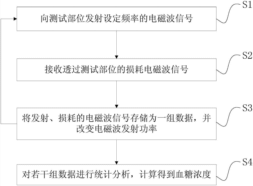 一種無創(chuàng)血糖檢測裝置的制造方法