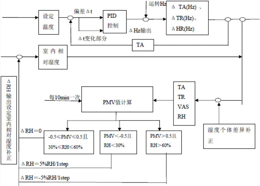 空調(diào)器的控制方法與流程