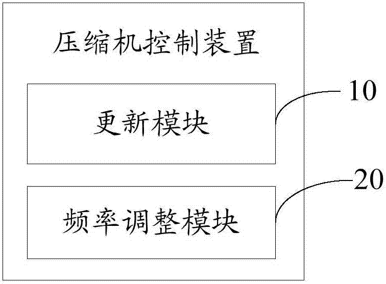 壓縮機(jī)控制方法和裝置與流程