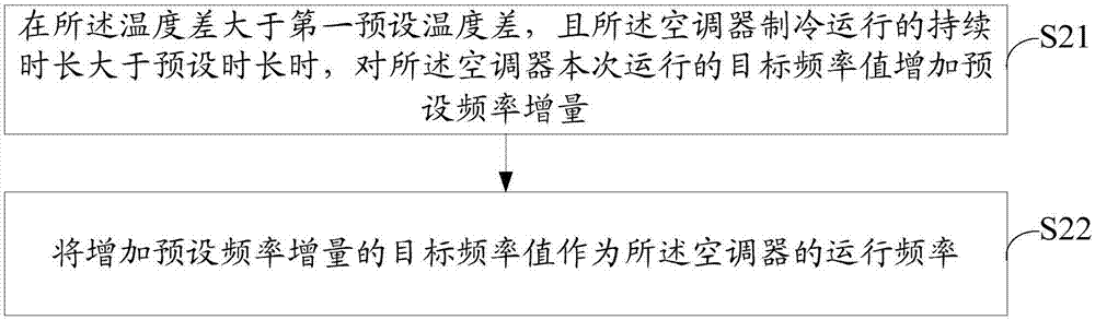 空調(diào)器制冷控制方法和裝置與流程