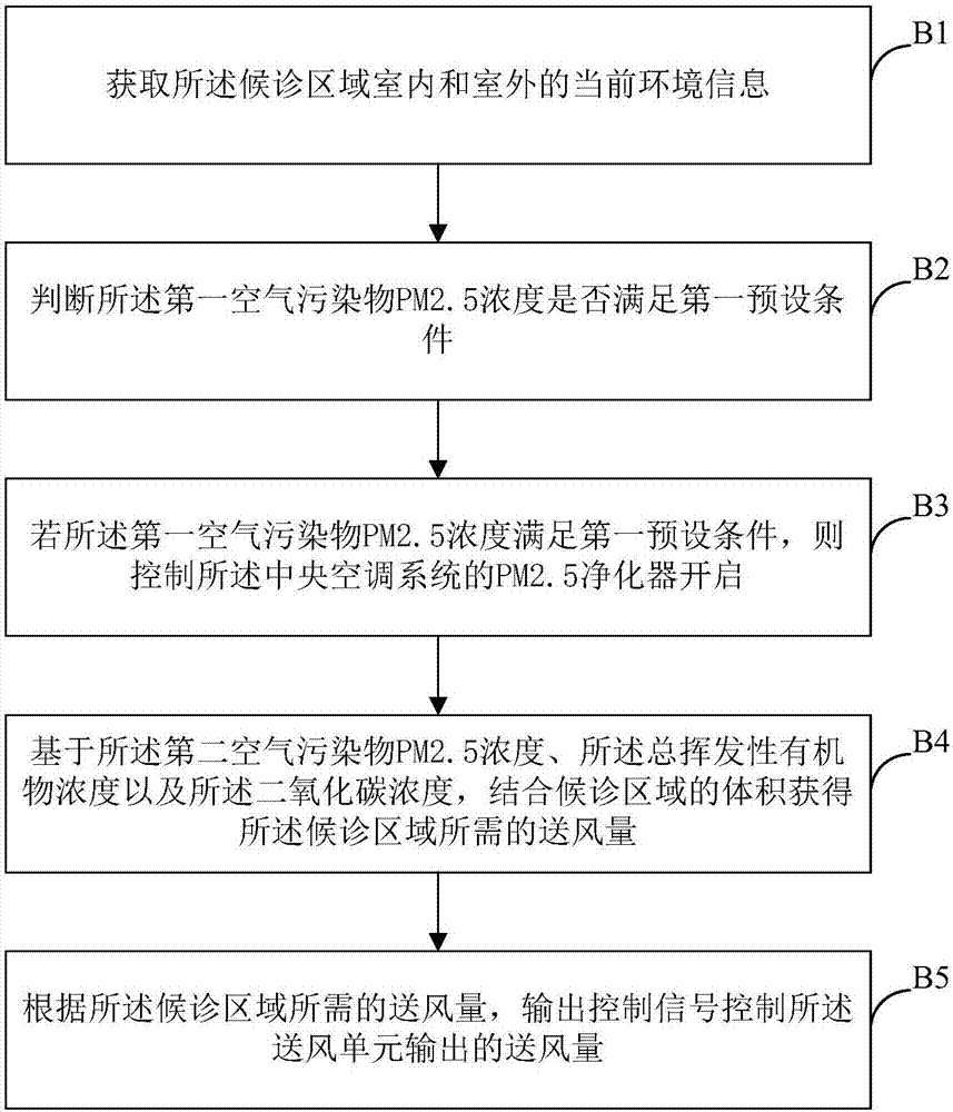 一種醫(yī)院專用空氣品質(zhì)監(jiān)控方法及裝置與流程