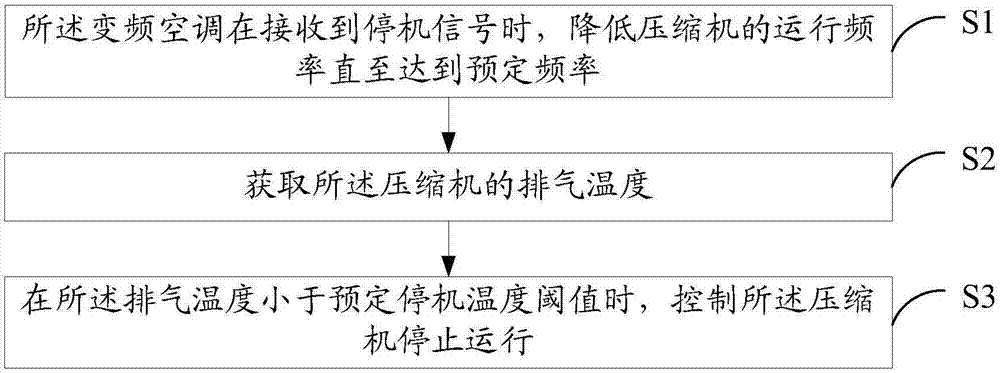 變頻空調、停機控制方法及計算機可讀存儲介質與流程