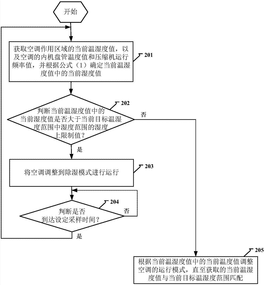 空調(diào)控制的方法及裝置與流程