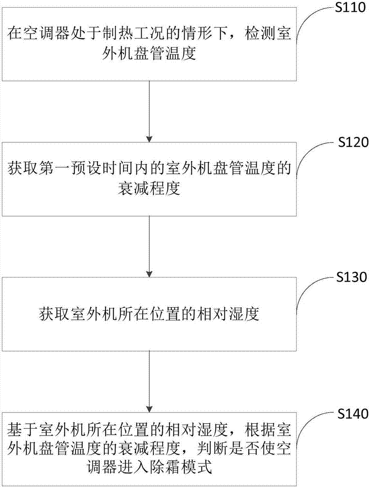 空调器除霜控制方法与流程