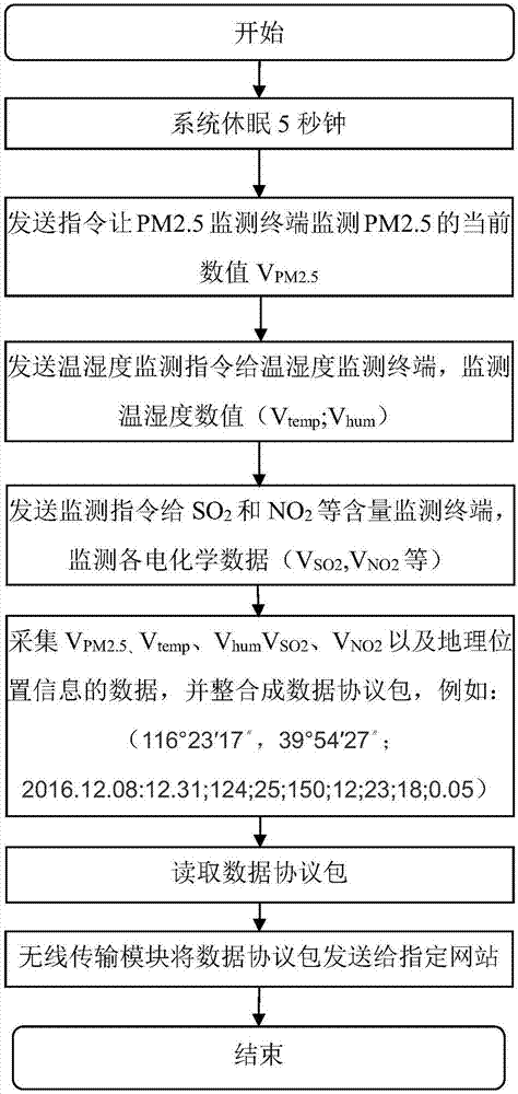 环境监测空气一体机的制造方法与工艺