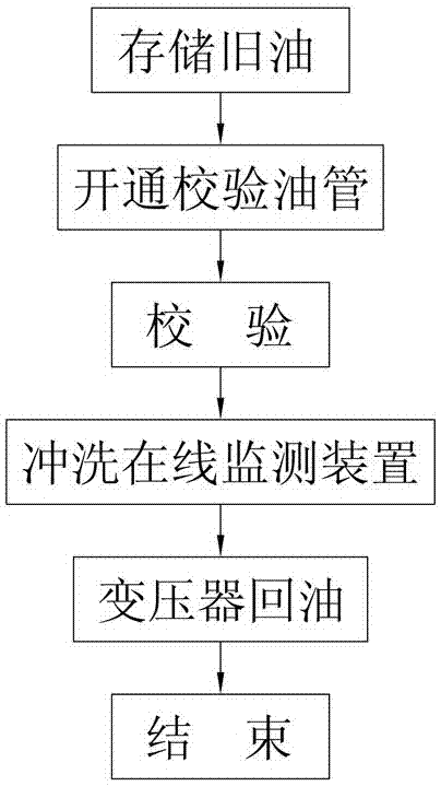 变压器油中溶解气体在线监测装置的校验系统及校验方法与流程